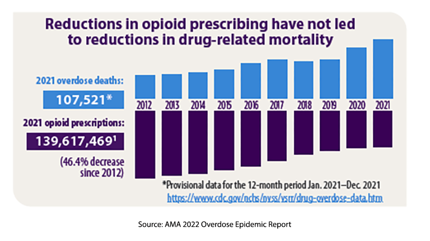 Every Picture Tells A Story Prescribing Opioids And Opioid Deaths American Council On Science 